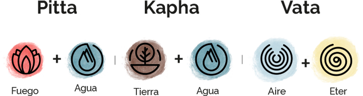 Ayurveda y la combinación de Doshas